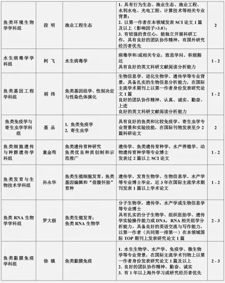 中国科学院水生生物研究所21年第2季度博士后集中招聘公告